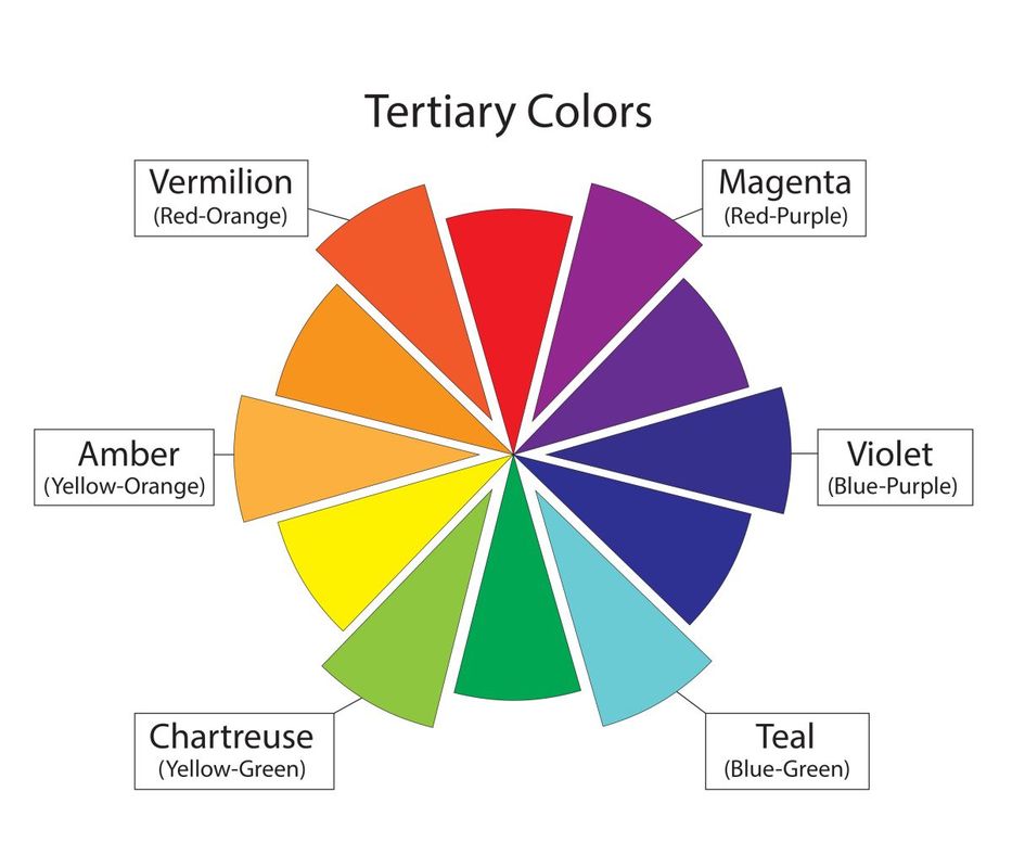 primary secondary and tertiary color wheel